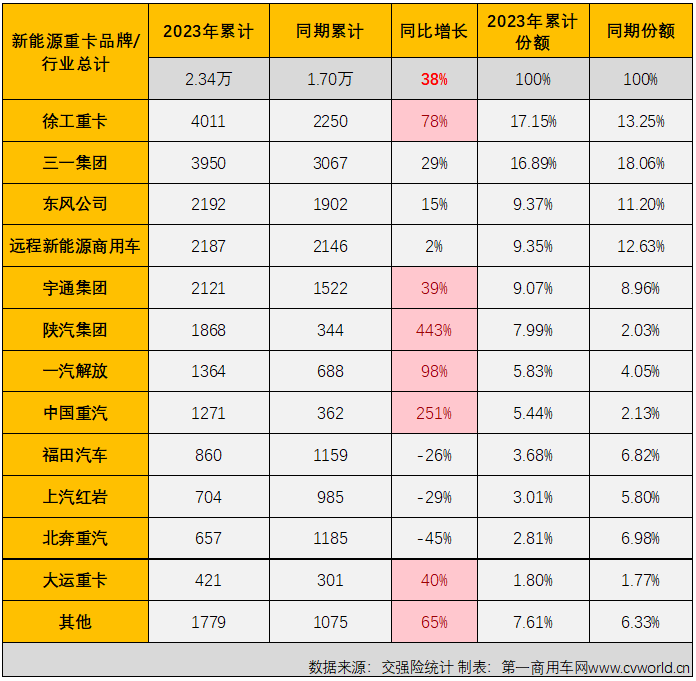 【第一商用車網(wǎng) 原創(chuàng)】10月份，新能源重卡市場(chǎng)交出整體實(shí)銷超3400輛、同比增幅破百、史上第二高單月銷量的“成績(jī)單”，銀十旺季的整體表現(xiàn)甚至比金九表現(xiàn)還要好。