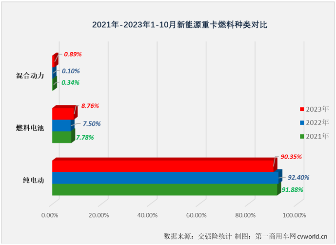 【第一商用車網 原創】10月份，新能源重卡市場交出整體實銷超3400輛、同比增幅破百、史上第二高單月銷量的“成績單”，銀十旺季的整體表現甚至比金九表現還要好。