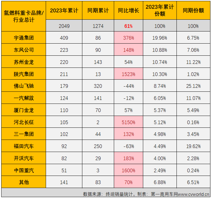 【第一商用車(chē)網(wǎng) 原創(chuàng)】10月份，新能源重卡市場(chǎng)交出整體實(shí)銷(xiāo)超3400輛、同比增幅破百、史上第二高單月銷(xiāo)量的“成績(jī)單”，銀十旺季的整體表現(xiàn)甚至比金九表現(xiàn)還要好。