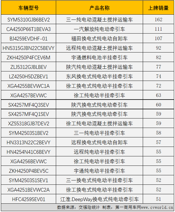 【第一商用車網(wǎng) 原創(chuàng)】10月份，新能源重卡市場(chǎng)交出整體實(shí)銷超3400輛、同比增幅破百、史上第二高單月銷量的“成績(jī)單”，銀十旺季的整體表現(xiàn)甚至比金九表現(xiàn)還要好。