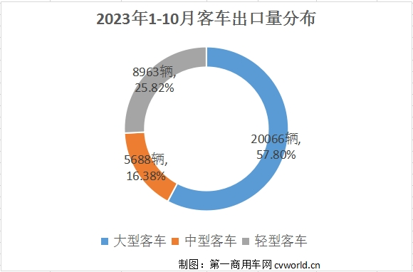 【第一商用車網 原創】隨著中國客車產品競爭力的不斷提升，以及海外客車市場需求持續恢復，海外市場成為今年促進國內客車市場增長的中堅力量。