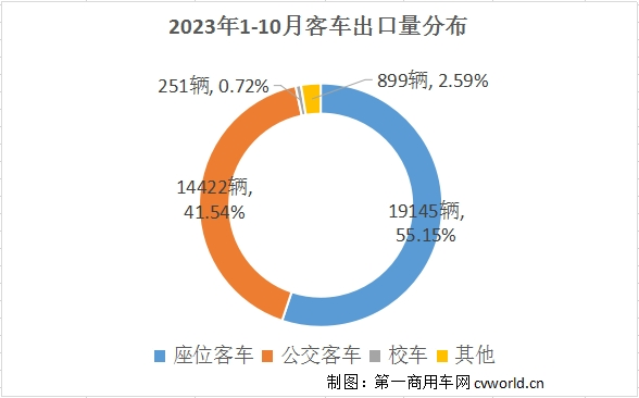 【第一商用車網 原創】隨著中國客車產品競爭力的不斷提升，以及海外客車市場需求持續恢復，海外市場成為今年促進國內客車市場增長的中堅力量。