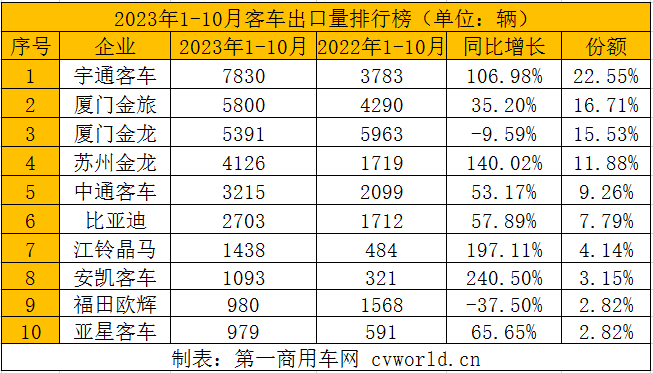 【第一商用車網 原創】隨著中國客車產品競爭力的不斷提升，以及海外客車市場需求持續恢復，海外市場成為今年促進國內客車市場增長的中堅力量。