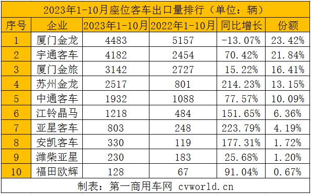 【第一商用車網 原創】隨著中國客車產品競爭力的不斷提升，以及海外客車市場需求持續恢復，海外市場成為今年促進國內客車市場增長的中堅力量。