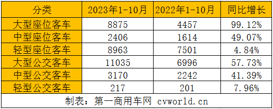 【第一商用車網 原創】隨著中國客車產品競爭力的不斷提升，以及海外客車市場需求持續恢復，海外市場成為今年促進國內客車市場增長的中堅力量。