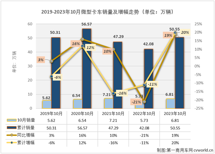 【第一商用車網(wǎng) 原創(chuàng)】自4月份開始，微卡市場已收獲“6連增”，在今年前三季度積累起20%的累計銷量增幅，跑贏卡車市場“大盤”。10月份，卡車市場整體繼續(xù)實現(xiàn)增長，但增幅較上月小幅縮窄，微卡市場的連增能繼續(xù)嗎？