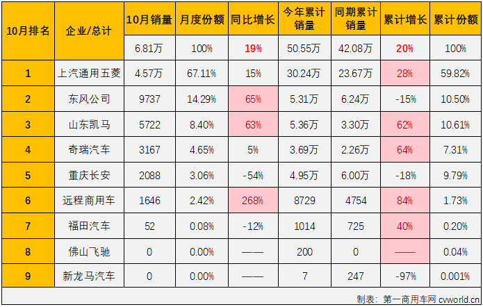 【第一商用車網(wǎng) 原創(chuàng)】自4月份開始，微卡市場已收獲“6連增”，在今年前三季度積累起20%的累計銷量增幅，跑贏卡車市場“大盤”。10月份，卡車市場整體繼續(xù)實現(xiàn)增長，但增幅較上月小幅縮窄，微卡市場的連增能繼續(xù)嗎？