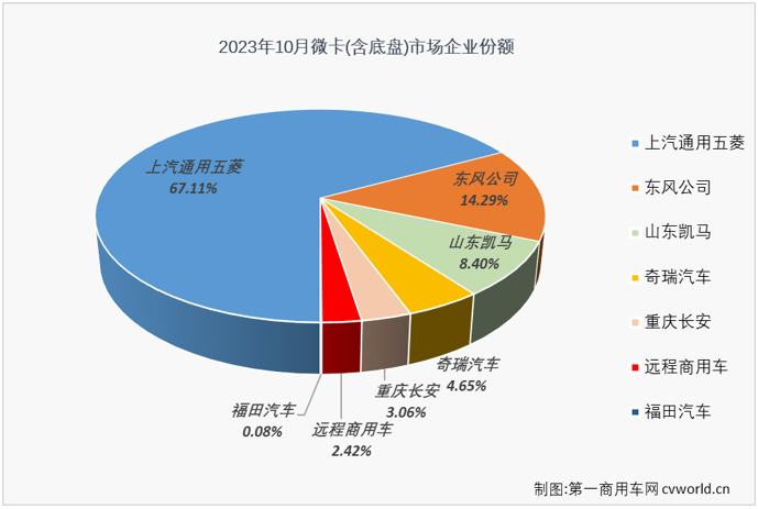 【第一商用車網 原創】自4月份開始，微卡市場已收獲“6連增”，在今年前三季度積累起20%的累計銷量增幅，跑贏卡車市場“大盤”。10月份，卡車市場整體繼續實現增長，但增幅較上月小幅縮窄，微卡市場的連增能繼續嗎？