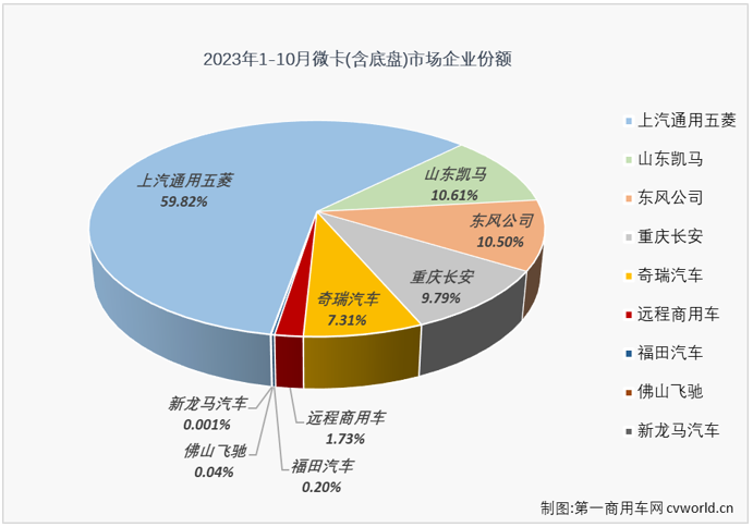 【第一商用車網 原創】自4月份開始，微卡市場已收獲“6連增”，在今年前三季度積累起20%的累計銷量增幅，跑贏卡車市場“大盤”。10月份，卡車市場整體繼續實現增長，但增幅較上月小幅縮窄，微卡市場的連增能繼續嗎？