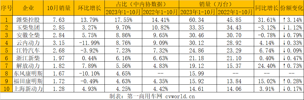 【第一商用車網  原創】10月，柴油機銷量表現還算不錯。