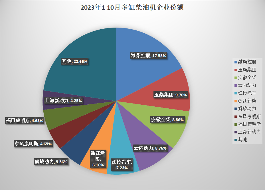 【第一商用車網  原創】10月，柴油機銷量表現還算不錯。