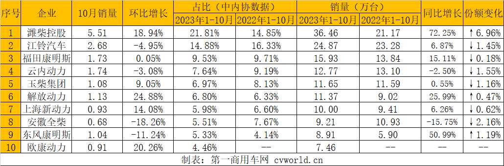 【第一商用車網  原創】10月，柴油機銷量表現還算不錯。