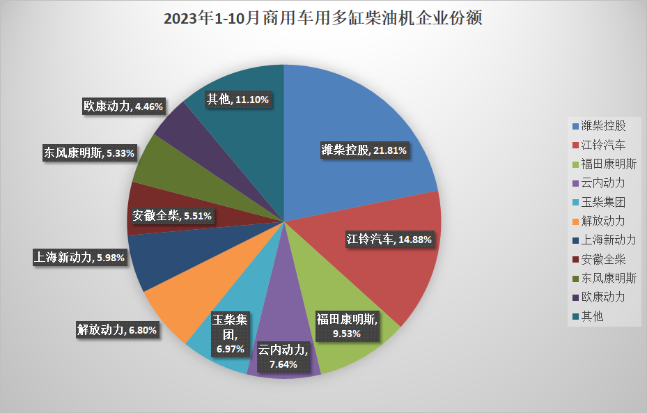 【第一商用車網  原創】10月，柴油機銷量表現還算不錯。