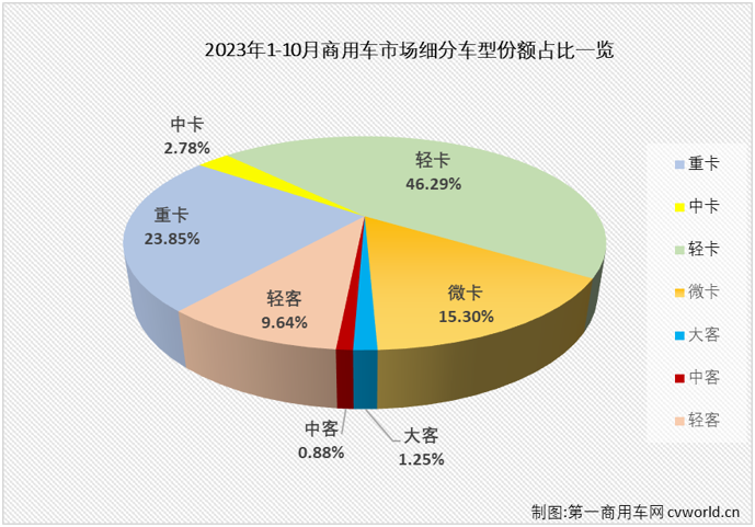 【第一商用車網 原創】10月份，商用車整體銷量環比9月份小幅下滑，但仍保持35萬輛以上水準，同比則繼續增長，增幅與9月份持平。具體到各個細分市場來看，表現又是如何？能否重現“全盤增長”？