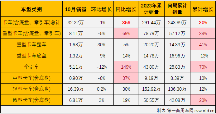 【第一商用車網 原創】10月份，商用車整體銷量環比9月份小幅下滑，但仍保持35萬輛以上水準，同比則繼續增長，增幅與9月份持平。具體到各個細分市場來看，表現又是如何？能否重現“全盤增長”？