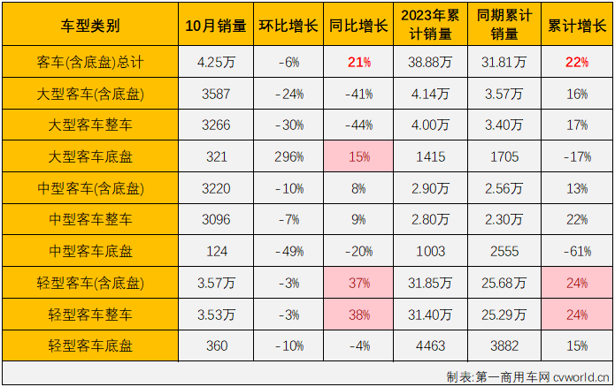 【第一商用車網 原創】10月份，商用車整體銷量環比9月份小幅下滑，但仍保持35萬輛以上水準，同比則繼續增長，增幅與9月份持平。具體到各個細分市場來看，表現又是如何？能否重現“全盤增長”？