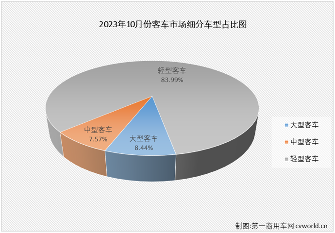 【第一商用車網 原創】2023年4-8月，我國客車市場曾連續5個月 “全盤”增長，但大客及中客市場在9月份雙雙遭遇轉負，“全盤”增長的勢頭就此中斷； 10月份，商用車市場繼續實現增長，包括重卡、輕卡在內的多個細分市場的連增勢頭已擴大至“9連增”，客車市場表現又是如何呢？