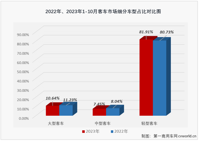 【第一商用車網 原創】2023年4-8月，我國客車市場曾連續5個月 “全盤”增長，但大客及中客市場在9月份雙雙遭遇轉負，“全盤”增長的勢頭就此中斷； 10月份，商用車市場繼續實現增長，包括重卡、輕卡在內的多個細分市場的連增勢頭已擴大至“9連增”，客車市場表現又是如何呢？