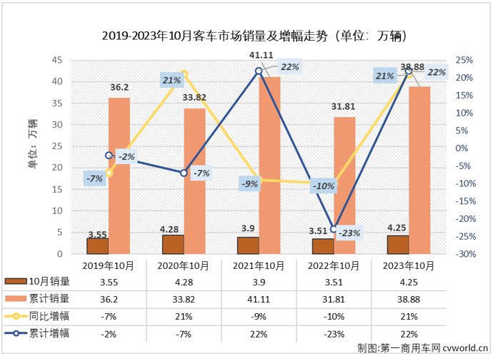 【第一商用車網 原創】2023年4-8月，我國客車市場曾連續5個月 “全盤”增長，但大客及中客市場在9月份雙雙遭遇轉負，“全盤”增長的勢頭就此中斷； 10月份，商用車市場繼續實現增長，包括重卡、輕卡在內的多個細分市場的連增勢頭已擴大至“9連增”，客車市場表現又是如何呢？