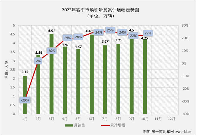 【第一商用車網 原創】2023年4-8月，我國客車市場曾連續5個月 “全盤”增長，但大客及中客市場在9月份雙雙遭遇轉負，“全盤”增長的勢頭就此中斷； 10月份，商用車市場繼續實現增長，包括重卡、輕卡在內的多個細分市場的連增勢頭已擴大至“9連增”，客車市場表現又是如何呢？