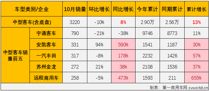 【第一商用車網 原創】2023年4-8月，我國客車市場曾連續5個月 “全盤”增長，但大客及中客市場在9月份雙雙遭遇轉負，“全盤”增長的勢頭就此中斷； 10月份，商用車市場繼續實現增長，包括重卡、輕卡在內的多個細分市場的連增勢頭已擴大至“9連增”，客車市場表現又是如何呢？