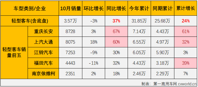 【第一商用車(chē)網(wǎng) 原創(chuàng)】2023年4-8月，我國(guó)客車(chē)市場(chǎng)曾連續(xù)5個(gè)月 “全盤(pán)”增長(zhǎng)，但大客及中客市場(chǎng)在9月份雙雙遭遇轉(zhuǎn)負(fù)，“全盤(pán)”增長(zhǎng)的勢(shì)頭就此中斷； 10月份，商用車(chē)市場(chǎng)繼續(xù)實(shí)現(xiàn)增長(zhǎng)，包括重卡、輕卡在內(nèi)的多個(gè)細(xì)分市場(chǎng)的連增勢(shì)頭已擴(kuò)大至“9連增”，客車(chē)市場(chǎng)表現(xiàn)又是如何呢？