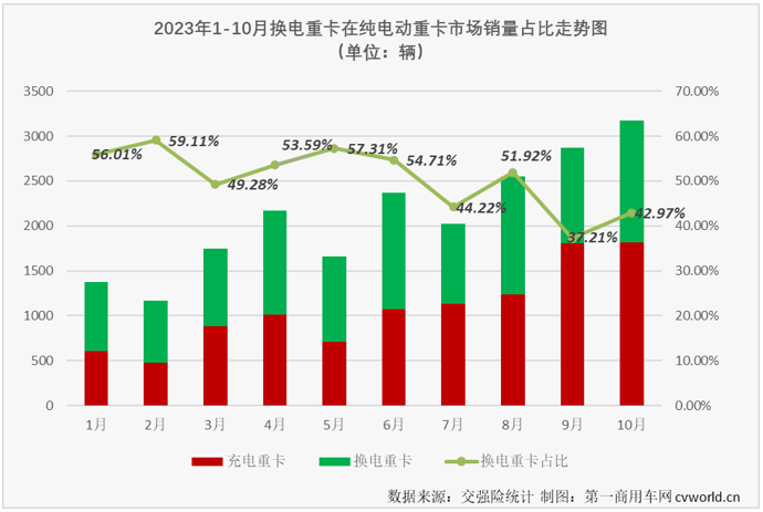 【第一商用車網 原創】10月份，新能源重卡市場再接再厲，再一次刷新了年內最高月銷量，作為新能源重卡市場中最受關注的細分領域，換電重卡的表現又是如何呢？跑贏還是跑輸？又有沒有什么新的紀錄誕生？