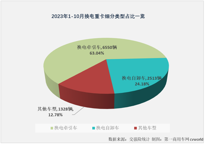 【第一商用車網 原創】10月份，新能源重卡市場再接再厲，再一次刷新了年內最高月銷量，作為新能源重卡市場中最受關注的細分領域，換電重卡的表現又是如何呢？跑贏還是跑輸？又有沒有什么新的紀錄誕生？