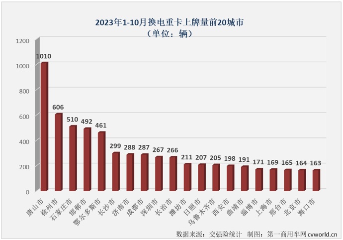 【第一商用車網 原創】10月份，新能源重卡市場再接再厲，再一次刷新了年內最高月銷量，作為新能源重卡市場中最受關注的細分領域，換電重卡的表現又是如何呢？跑贏還是跑輸？又有沒有什么新的紀錄誕生？