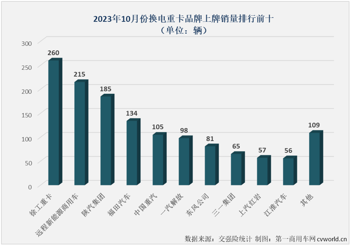 【第一商用車網 原創】10月份，新能源重卡市場再接再厲，再一次刷新了年內最高月銷量，作為新能源重卡市場中最受關注的細分領域，換電重卡的表現又是如何呢？跑贏還是跑輸？又有沒有什么新的紀錄誕生？