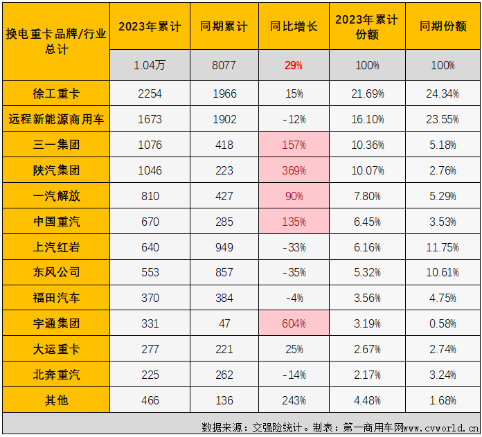 【第一商用車網 原創】10月份，新能源重卡市場再接再厲，再一次刷新了年內最高月銷量，作為新能源重卡市場中最受關注的細分領域，換電重卡的表現又是如何呢？跑贏還是跑輸？又有沒有什么新的紀錄誕生？