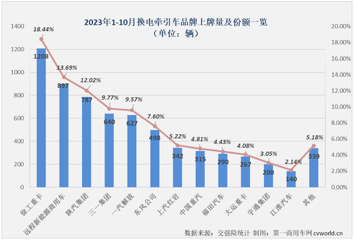 【第一商用車網 原創】10月份，新能源重卡市場再接再厲，再一次刷新了年內最高月銷量，作為新能源重卡市場中最受關注的細分領域，換電重卡的表現又是如何呢？跑贏還是跑輸？又有沒有什么新的紀錄誕生？