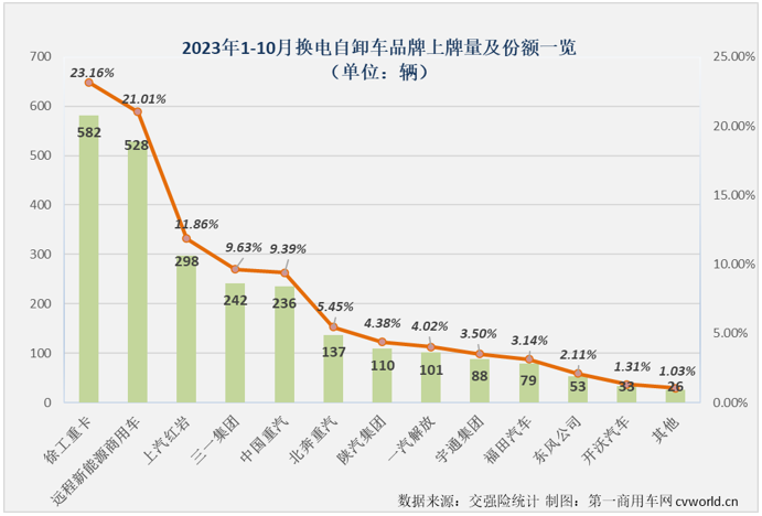 【第一商用車網 原創】10月份，新能源重卡市場再接再厲，再一次刷新了年內最高月銷量，作為新能源重卡市場中最受關注的細分領域，換電重卡的表現又是如何呢？跑贏還是跑輸？又有沒有什么新的紀錄誕生？