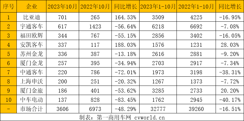 【第一商用車網 原創(chuàng)】在9月沖到年內最高銷量后，10月公交客車市場遭遇“雙降”。