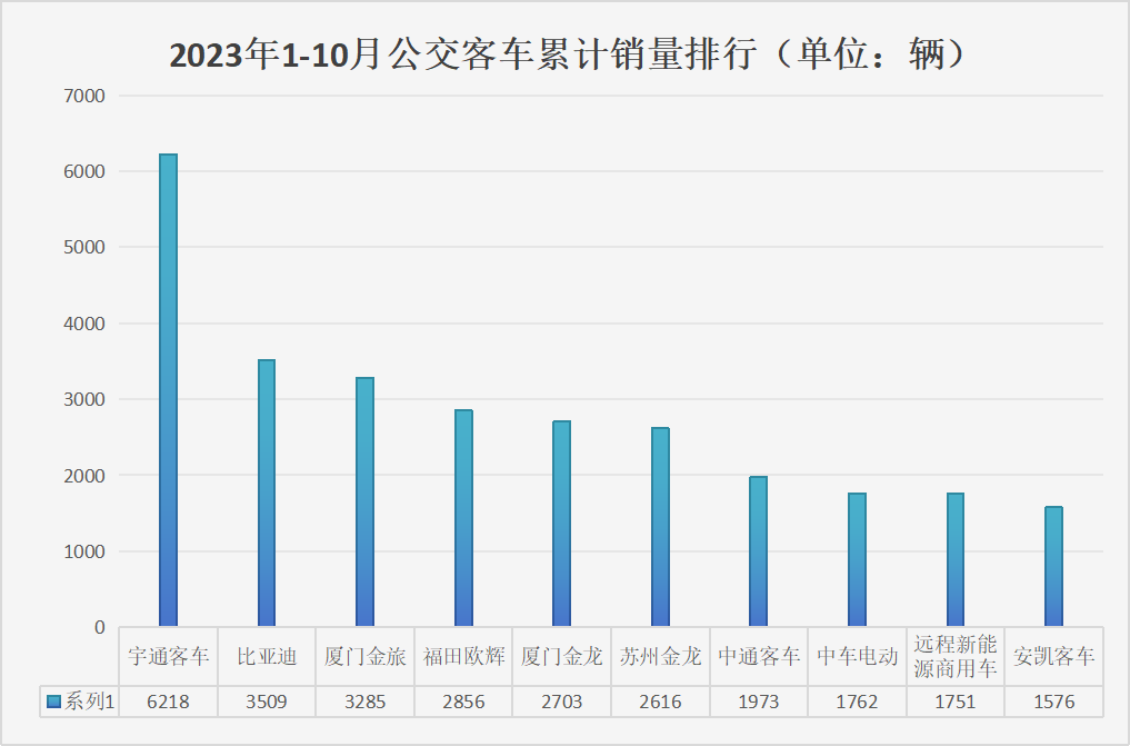 【第一商用車網 原創】在9月沖到年內最高銷量后，10月公交客車市場遭遇“雙降”。