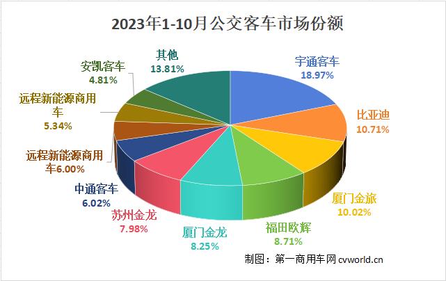 【第一商用車網 原創(chuàng)】在9月沖到年內最高銷量后，10月公交客車市場遭遇“雙降”。