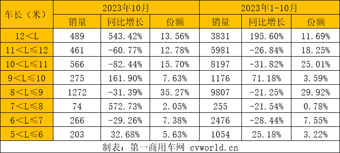 【第一商用車網 原創】在9月沖到年內最高銷量后，10月公交客車市場遭遇“雙降”。