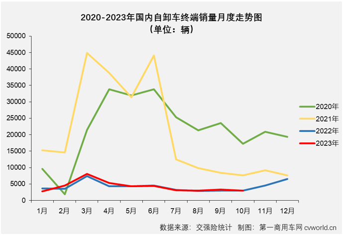 【第一商用車網 原創】2023年10月份，國內重卡市場終端銷量較上月小幅下滑，但整體銷量仍保持5.5萬輛以上水準，同比增幅達到64%。2023年以來一直表現欠佳的重型自卸車市場， 10月份銷量也增長了，但增幅僅有1%，堪堪保住了連增勢頭。