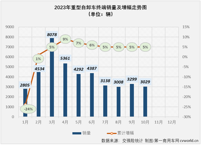 【第一商用車網 原創】2023年10月份，國內重卡市場終端銷量較上月小幅下滑，但整體銷量仍保持5.5萬輛以上水準，同比增幅達到64%。2023年以來一直表現欠佳的重型自卸車市場， 10月份銷量也增長了，但增幅僅有1%，堪堪保住了連增勢頭。