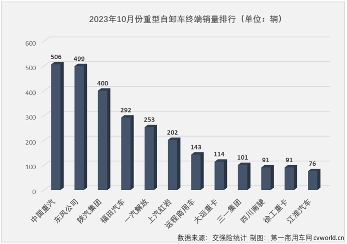 【第一商用車網 原創】2023年10月份，國內重卡市場終端銷量較上月小幅下滑，但整體銷量仍保持5.5萬輛以上水準，同比增幅達到64%。2023年以來一直表現欠佳的重型自卸車市場， 10月份銷量也增長了，但增幅僅有1%，堪堪保住了連增勢頭。