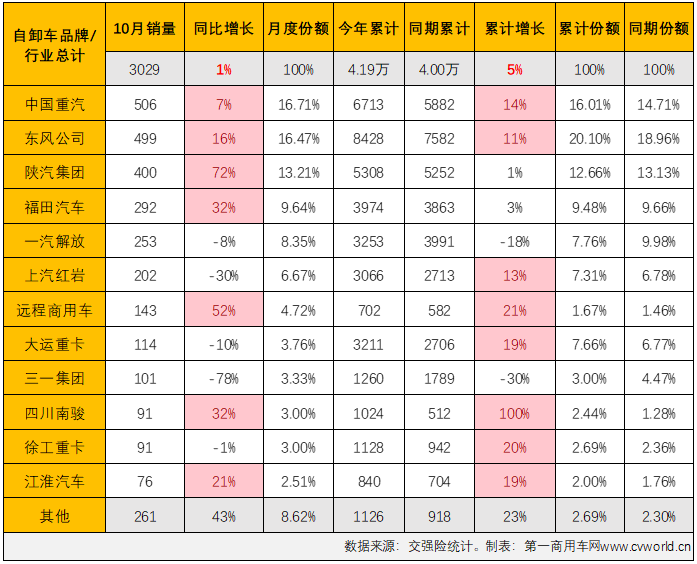 【第一商用車網 原創】2023年10月份，國內重卡市場終端銷量較上月小幅下滑，但整體銷量仍保持5.5萬輛以上水準，同比增幅達到64%。2023年以來一直表現欠佳的重型自卸車市場， 10月份銷量也增長了，但增幅僅有1%，堪堪保住了連增勢頭。