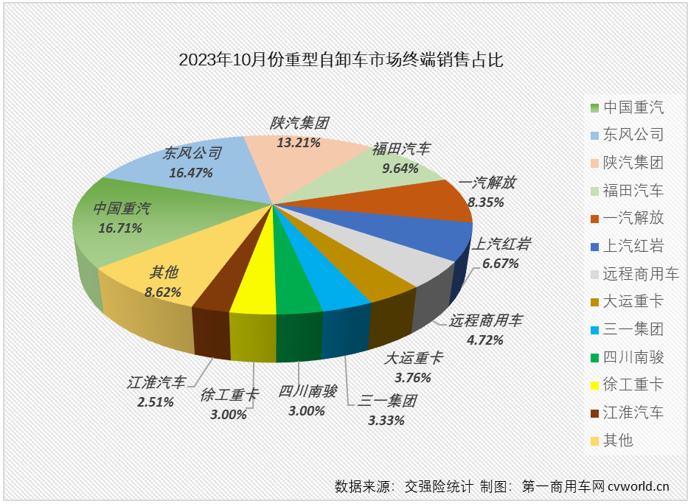 【第一商用車網 原創】2023年10月份，國內重卡市場終端銷量較上月小幅下滑，但整體銷量仍保持5.5萬輛以上水準，同比增幅達到64%。2023年以來一直表現欠佳的重型自卸車市場， 10月份銷量也增長了，但增幅僅有1%，堪堪保住了連增勢頭。