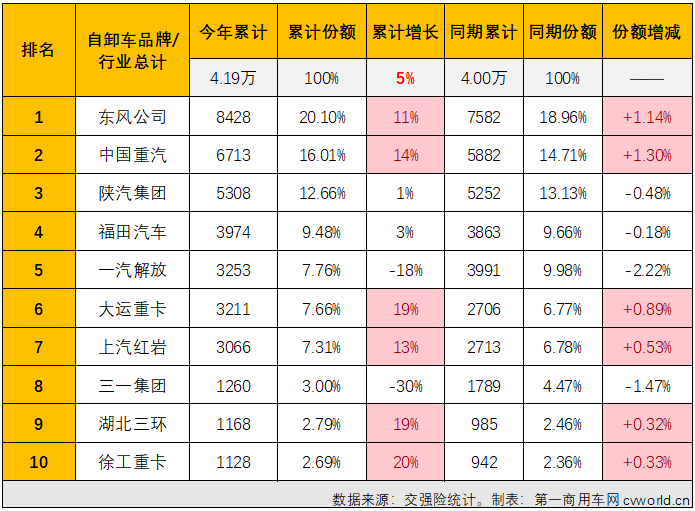 【第一商用車網 原創】2023年10月份，國內重卡市場終端銷量較上月小幅下滑，但整體銷量仍保持5.5萬輛以上水準，同比增幅達到64%。2023年以來一直表現欠佳的重型自卸車市場， 10月份銷量也增長了，但增幅僅有1%，堪堪保住了連增勢頭。