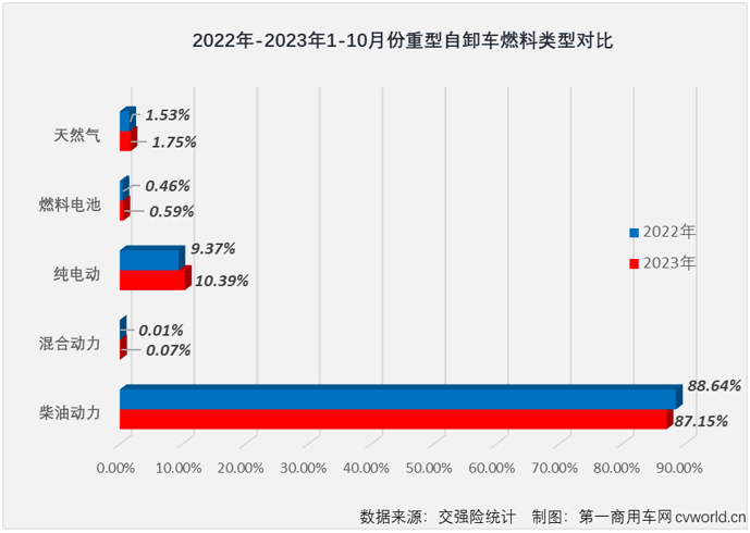 【第一商用車網 原創】2023年10月份，國內重卡市場終端銷量較上月小幅下滑，但整體銷量仍保持5.5萬輛以上水準，同比增幅達到64%。2023年以來一直表現欠佳的重型自卸車市場， 10月份銷量也增長了，但增幅僅有1%，堪堪保住了連增勢頭。