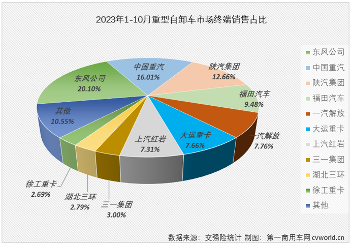 【第一商用車網 原創】2023年10月份，國內重卡市場終端銷量較上月小幅下滑，但整體銷量仍保持5.5萬輛以上水準，同比增幅達到64%。2023年以來一直表現欠佳的重型自卸車市場， 10月份銷量也增長了，但增幅僅有1%，堪堪保住了連增勢頭。