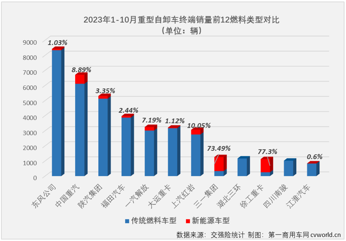 【第一商用車網 原創】2023年10月份，國內重卡市場終端銷量較上月小幅下滑，但整體銷量仍保持5.5萬輛以上水準，同比增幅達到64%。2023年以來一直表現欠佳的重型自卸車市場， 10月份銷量也增長了，但增幅僅有1%，堪堪保住了連增勢頭。