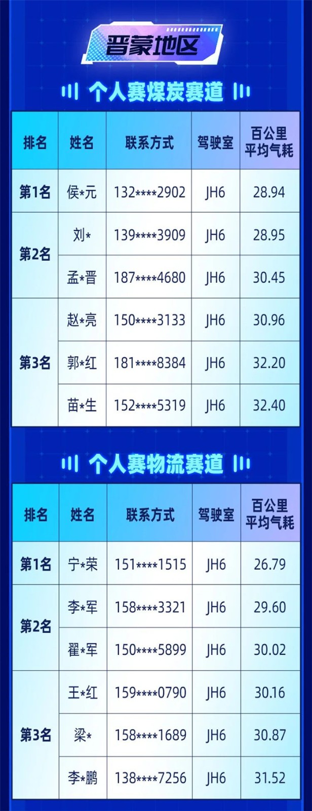 一汽解放青汽節氣挑戰賽第二周戰報速遞！前三名卡友速來簽收！