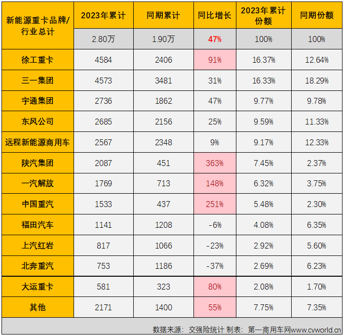 【第一商用車網(wǎng) 原創(chuàng)】11月份，新能源重卡市場交出整體實銷超4500輛、同比大漲126%、史上第二高單月銷量的“成績單”，整體表現(xiàn)比“金九銀十”旺季表現(xiàn)還要亮眼。