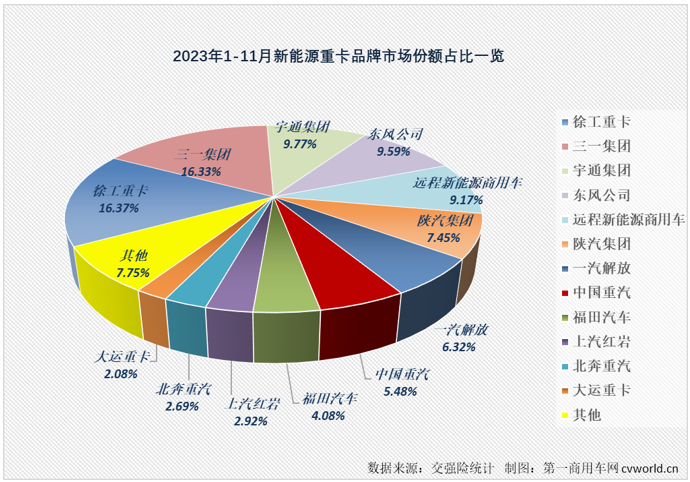 【第一商用車網(wǎng) 原創(chuàng)】11月份，新能源重卡市場交出整體實銷超4500輛、同比大漲126%、史上第二高單月銷量的“成績單”，整體表現(xiàn)比“金九銀十”旺季表現(xiàn)還要亮眼。