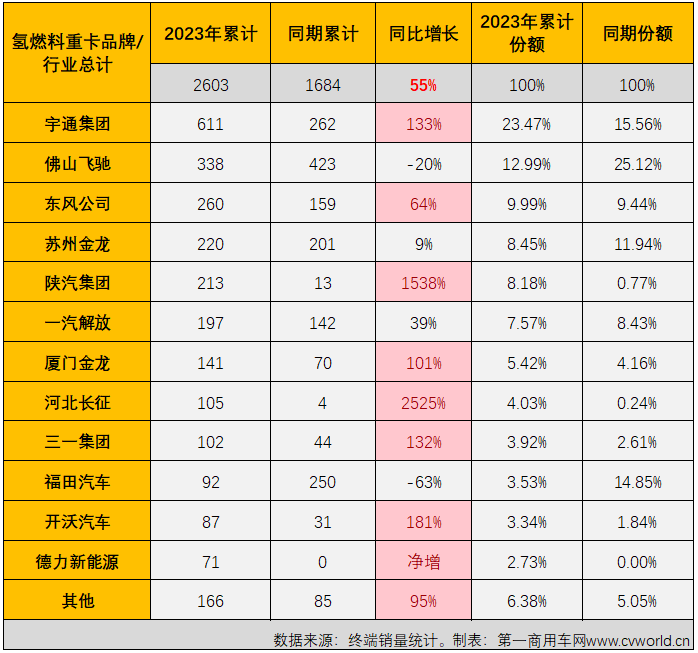 【第一商用車網(wǎng) 原創(chuàng)】11月份，新能源重卡市場交出整體實銷超4500輛、同比大漲126%、史上第二高單月銷量的“成績單”，整體表現(xiàn)比“金九銀十”旺季表現(xiàn)還要亮眼。